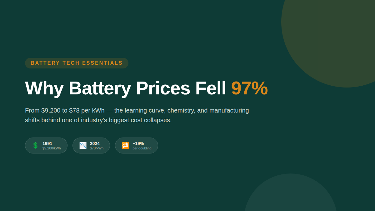 How Battery Prices Collapsed from $9,200 to $78 per kWh